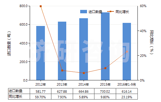2012-2016年9月中國含濃縮精油的制品、其他萜烯副產(chǎn)品及精油液(HS33019090)進口量及增速統(tǒng)計